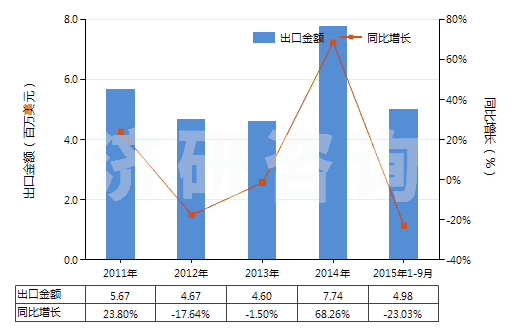 2011-2015年9月中國印花的純尼龍機織物(按重量計尼龍或其他聚酰胺長絲含量≥85%)(HS54074400)出口總額及增速統(tǒng)計